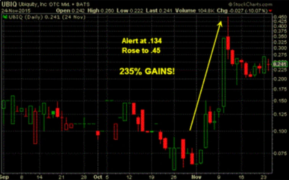 Example trend chart for educational purposes